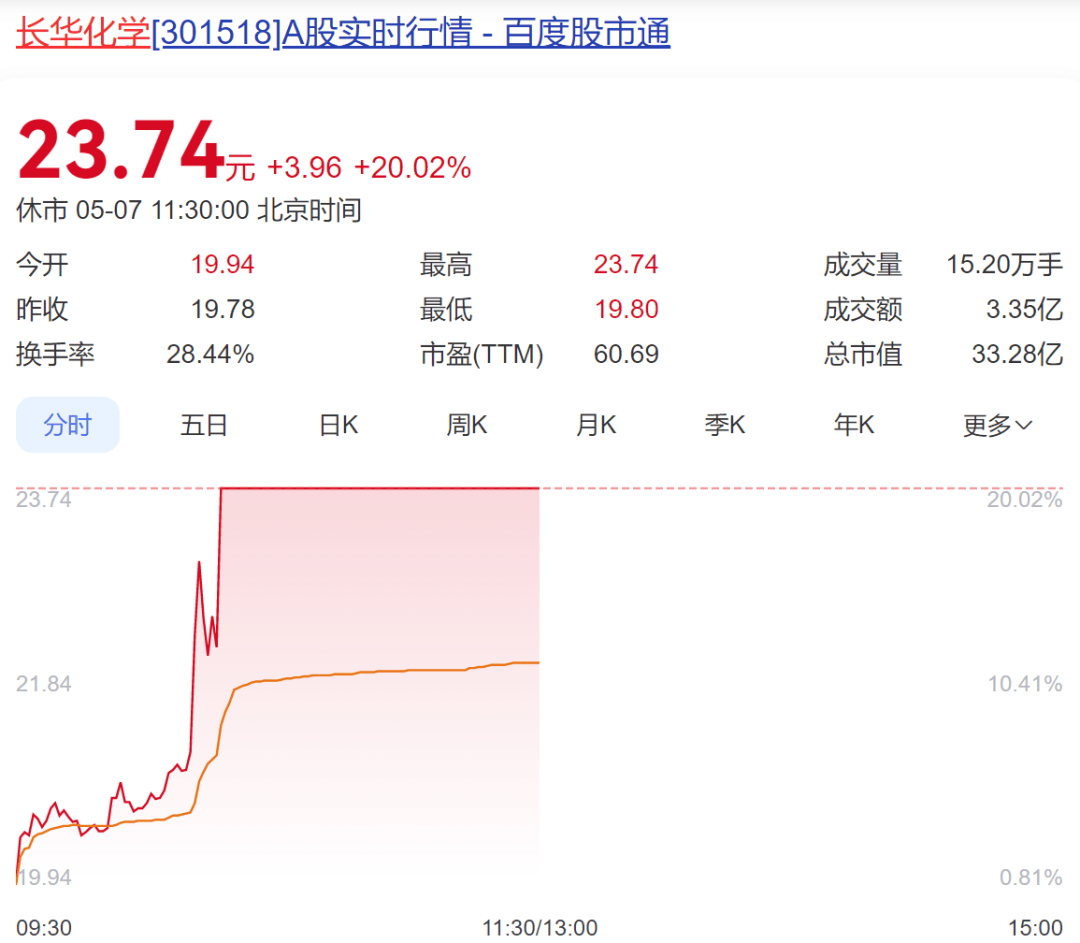 军工板块爆发，一波股票大涨超10%！