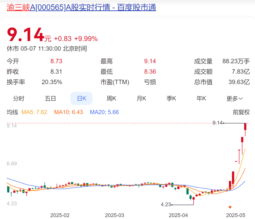军工板块爆发，一波股票大涨超10%！