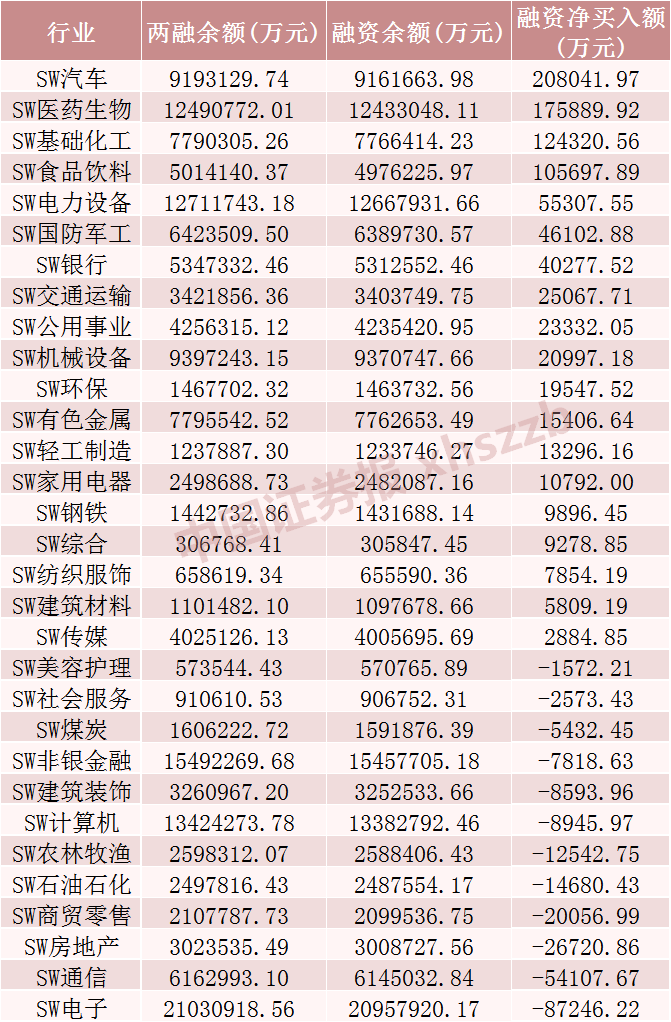 融资余额“三连增”，这些板块和股票被加仓