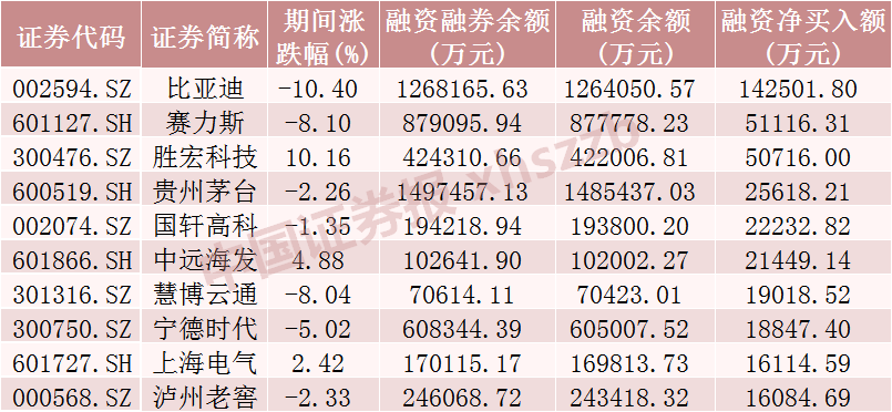 融资余额“三连增”，这些板块和股票被加仓