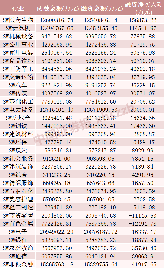 融资余额连增两日，这些板块和股票被加仓