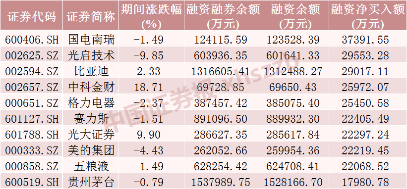 融资余额连增两日，这些板块和股票被加仓
