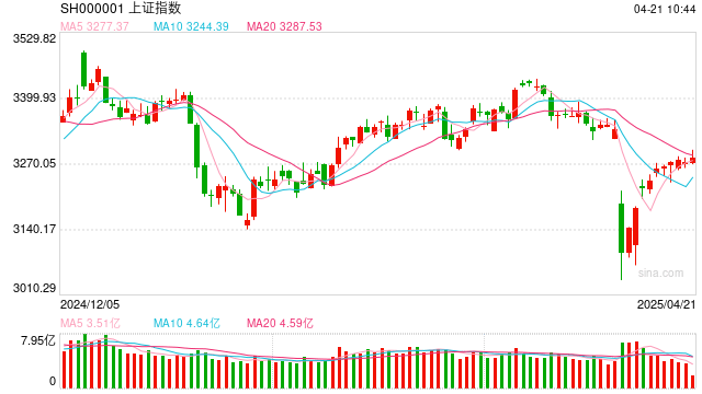 杨德龙：我们有足够信心和实力打赢关税战！中国优质资产迎来价值重估机会，积极拥抱优质股票或基金，抓住本轮行情机会