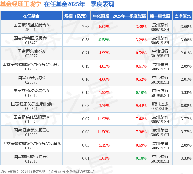 王晓宁2025年一季度表现，国富健康优质生活股票基金季度涨幅9.44%
