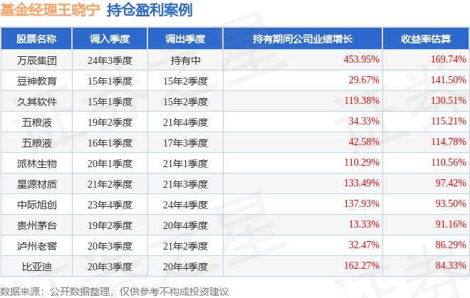 王晓宁2025年一季度表现，国富健康优质生活股票基金季度涨幅9.44%