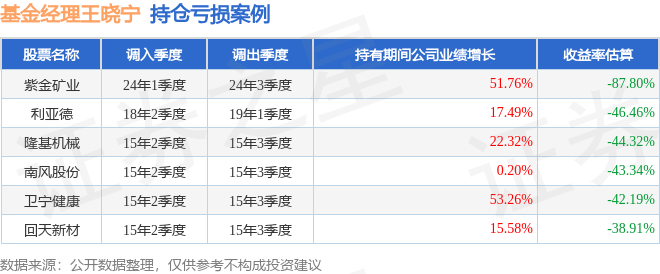 王晓宁2025年一季度表现，国富健康优质生活股票基金季度涨幅9.44%