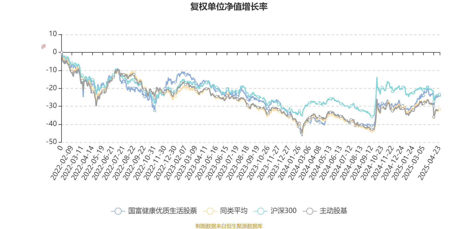 国富健康优质生活股票：2025年第一季度利润70.48万元 净值增长率9.44%