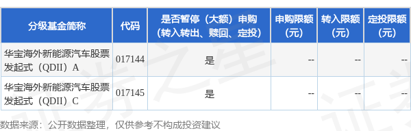 公告速递：华宝海外新能源汽车股票发起式（QDII）基金 调整大额申购金额上限