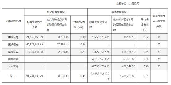 公募机构证券交易佣金，最新数据披露