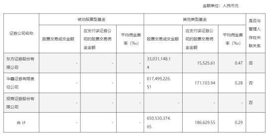 公募机构证券交易佣金，最新数据披露