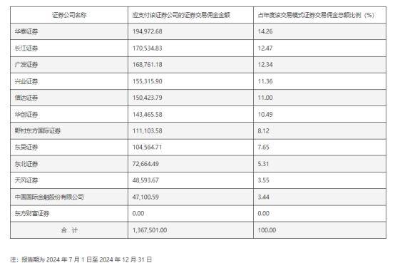 公募机构证券交易佣金，最新数据披露