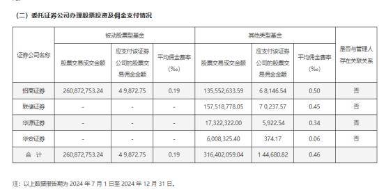 公募机构证券交易佣金，最新数据披露
