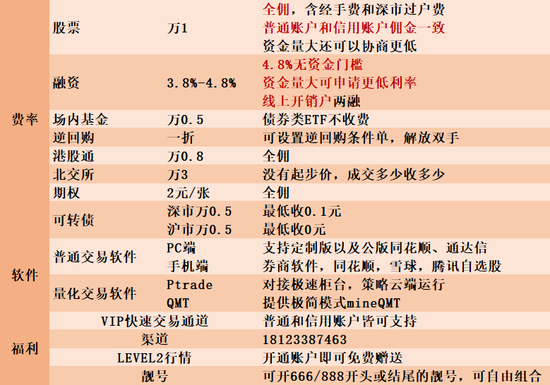 开通股票账户需要准备什么？哪家券商佣金最低？