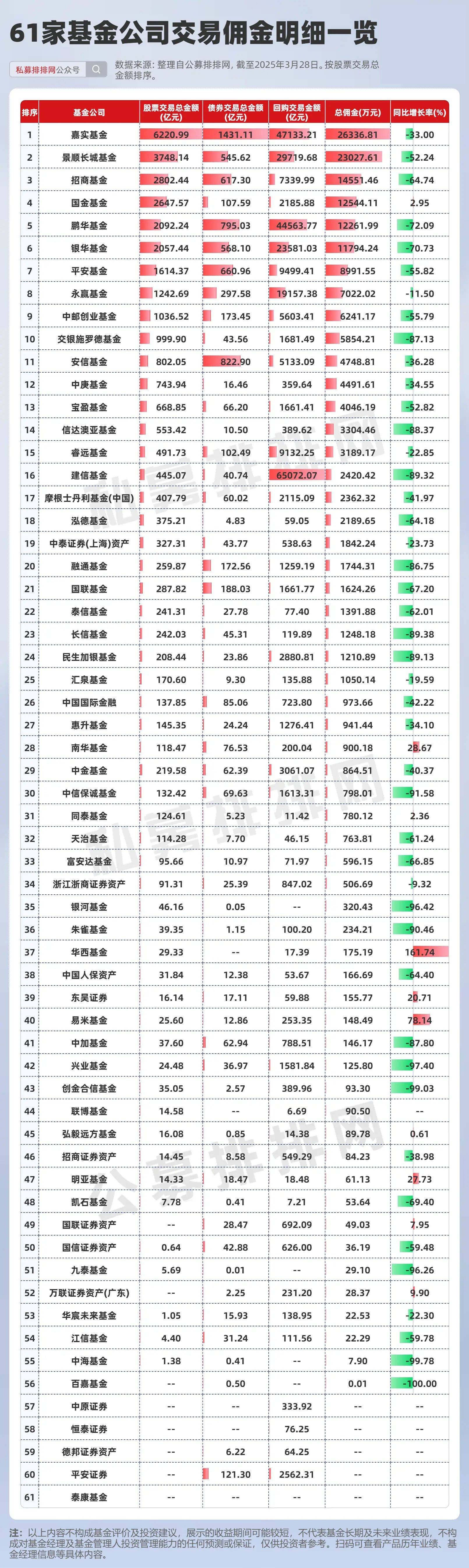 首份基金交易佣金曝光！嘉实、景顺长城、招商居基金前三！