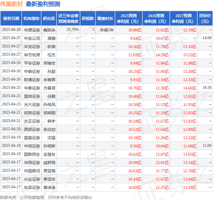 天风证券：给予伟星新材买入评级