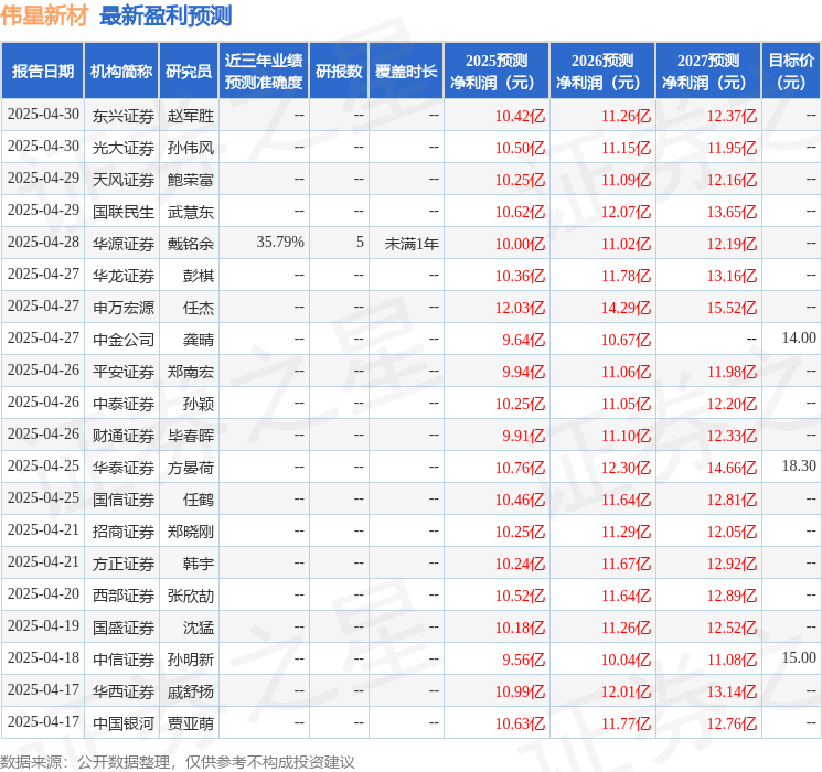 中国银河：给予伟星新材买入评级