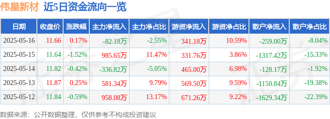 股票行情快报：伟星新材（002372）5月16日主力资金净卖出82.18万元