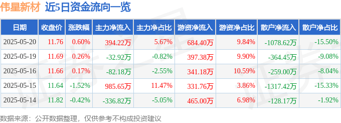 股票行情快报：伟星新材（002372）5月20日主力资金净买入394.22万元