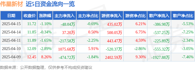 股票行情快报：伟星新材（002372）4月15日主力资金净卖出48.04万元