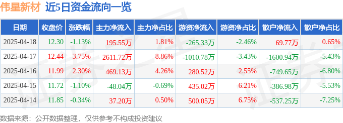 股票行情快报：伟星新材（002372）4月18日主力资金净买入195.55万元