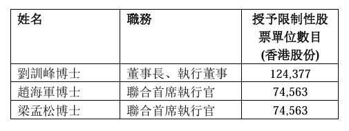 中芯国际股份奖励计划：共授出288万限制性股票