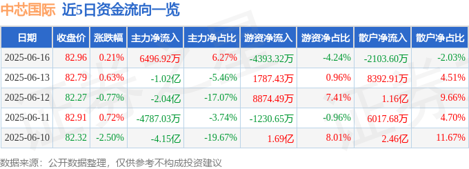 股票行情快报:中芯国际(688981)6月16日主力资金净买入6496.92万元