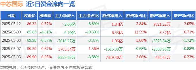 股票行情快报：中芯国际（688981）5月12日主力资金净卖出2.80亿元