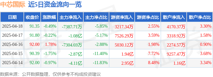 股票行情快报：中芯国际（688981）4月18日主力资金净卖出7387.71万元