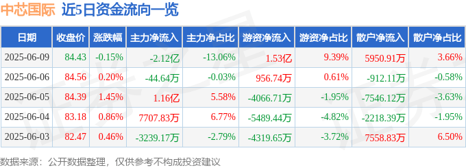 股票行情快报：中芯国际（688981）6月9日主力资金净卖出2.12亿元