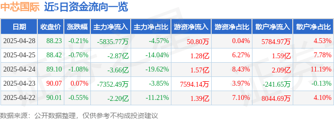 股票行情快报：中芯国际（688981）4月28日主力资金净卖出5835.77万元