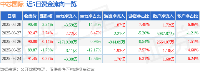 股票行情快报：中芯国际（688981）3月28日主力资金净卖出3.59亿元