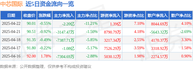 股票行情快报：中芯国际（688981）4月22日主力资金净卖出2.20亿元