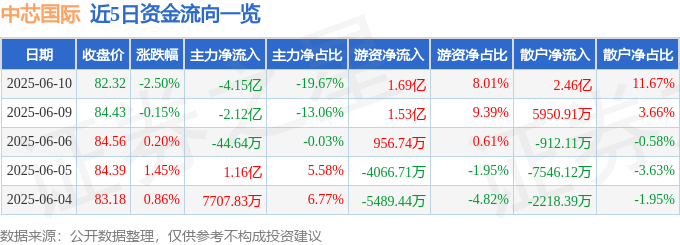 股票行情快报：中芯国际（688981）6月10日主力资金净卖出4.15亿元