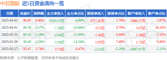 股票行情快报：中芯国际（688981）4月2日主力资金净卖出9703.72万元