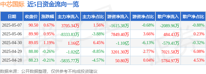 股票行情快报：中芯国际（688981）5月7日主力资金净买入3705.34万元