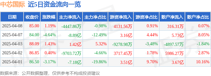 股票行情快报：中芯国际（688981）4月8日主力资金净卖出4447.86万元