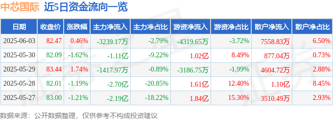 股票行情快报：中芯国际（688981）6月3日主力资金净卖出3239.17万元
