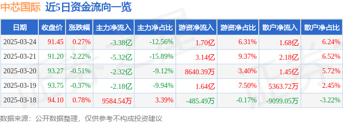 股票行情快报：中芯国际（688981）3月24日主力资金净卖出3.38亿元