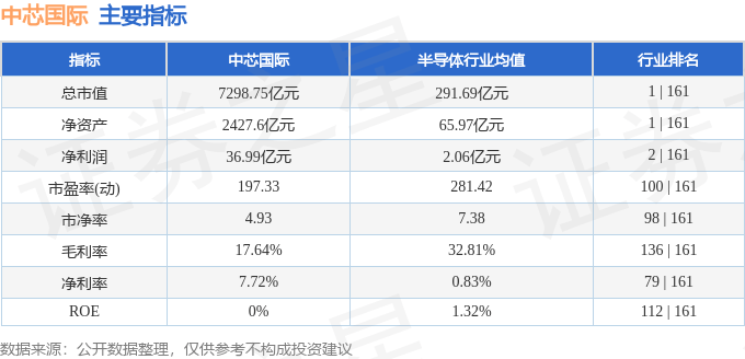 股票行情快报：中芯国际（688981）3月24日主力资金净卖出3.38亿元