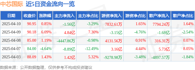 股票行情快报：中芯国际（688981）4月10日主力资金净卖出1.56亿元