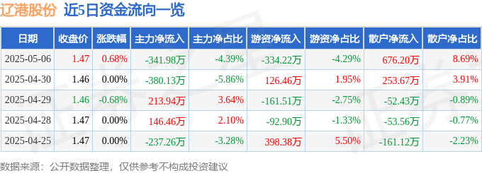 股票行情快报：辽港股份（601880）5月6日主力资金净卖出341.98万元