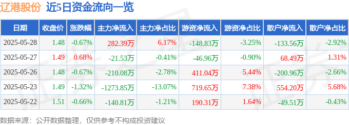股票行情快报：辽港股份（601880）5月28日主力资金净买入282.39万元