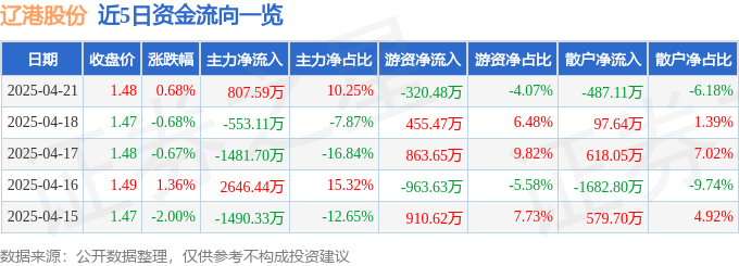 股票行情快报：辽港股份（601880）4月21日主力资金净买入807.59万元