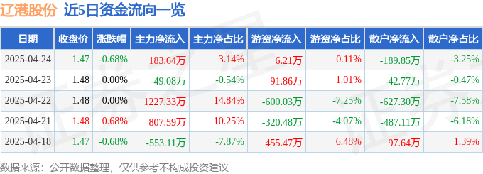 股票行情快报：辽港股份（601880）4月24日主力资金净买入183.64万元