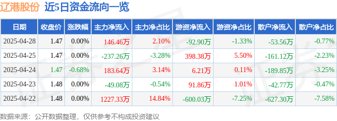股票行情快报:辽港股份(601880)4月28日主力资金净买入146.46万元