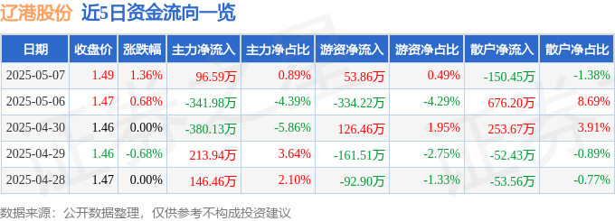 股票行情快报：辽港股份（601880）5月7日主力资金净买入96.59万元
