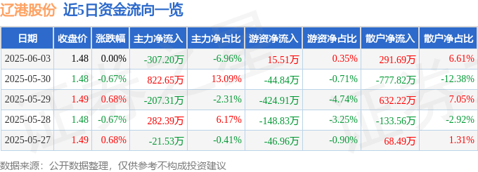 股票行情快报：辽港股份（601880）6月3日主力资金净卖出307.20万元