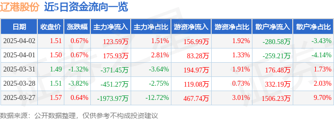 股票行情快报：辽港股份（601880）4月2日主力资金净买入123.59万元