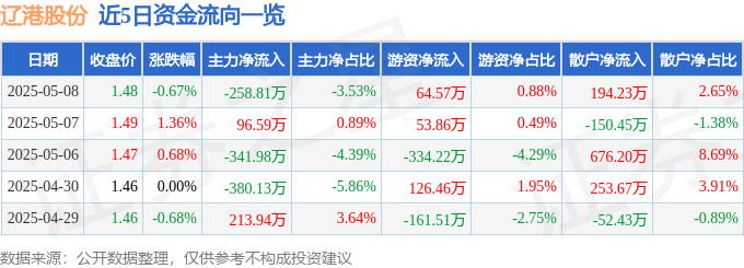 股票行情快报：辽港股份（601880）5月8日主力资金净卖出258.81万元