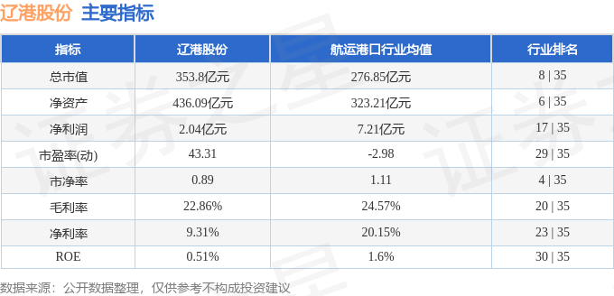 股票行情快报：辽港股份（601880）5月8日主力资金净卖出258.81万元
